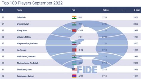 fide leaderboard|chess elo leaderboard.